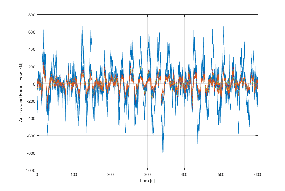 Across-wind force time histories from a high-rise wind-response study.