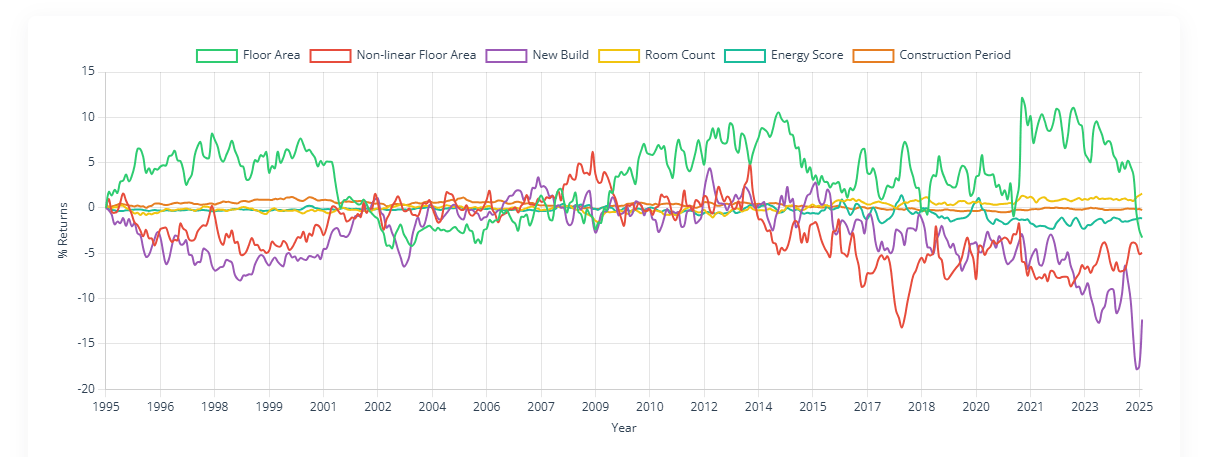 A CityDataLab hedonic decomposition — like-for-like returns on each property attribute, 1995–2025