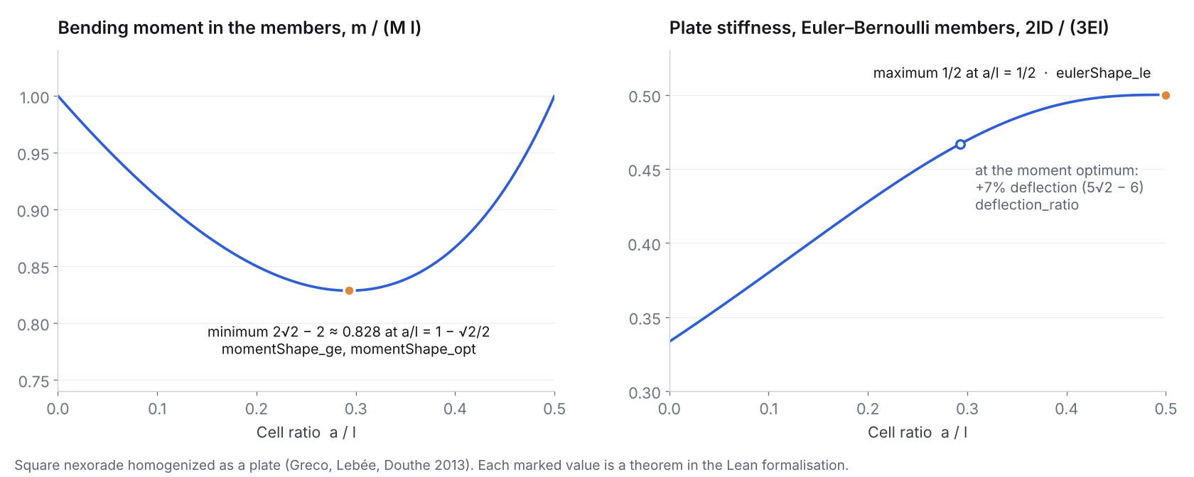 The design trade-off the formalisation proves: the stress optimum and the stiffness optimum sit at different cell ratios, and choosing one means 7% more deflection or 21% more bending moment