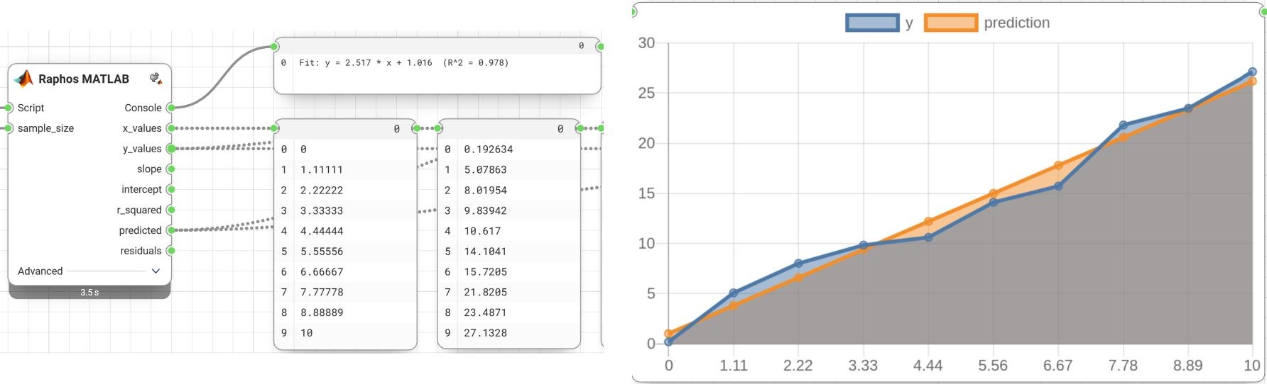 The Raphos MATLAB node running a linear fit: typed inputs go in, workspace variables come back as outputs and feed a chart