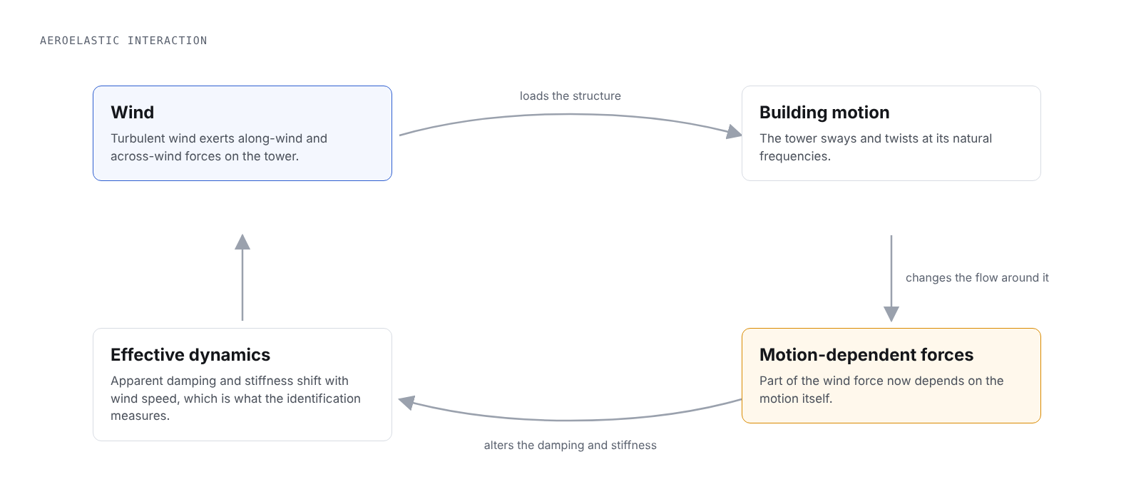 Illustration: the aeroelastic loop, where wind moves the building and the motion feeds back into the wind forces
