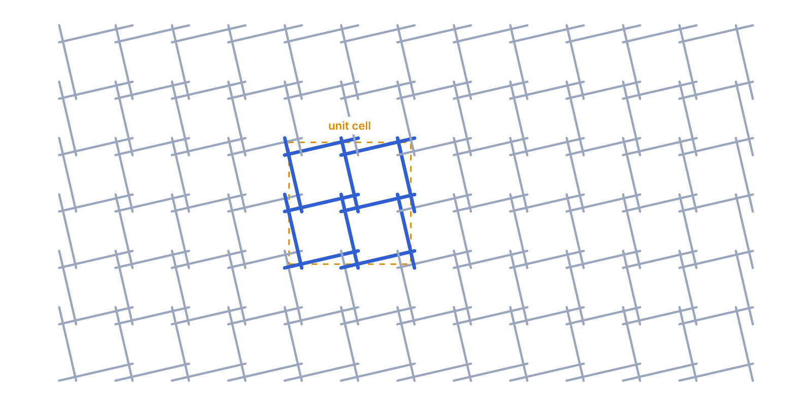 Illustration: plan of a square nexorade, where every bar rests on its neighbours and the repeating unit cell is what the homogenization solves