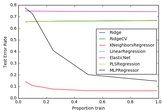 Choosing the algorithm: test error against the share of data used for training, for seven regressors