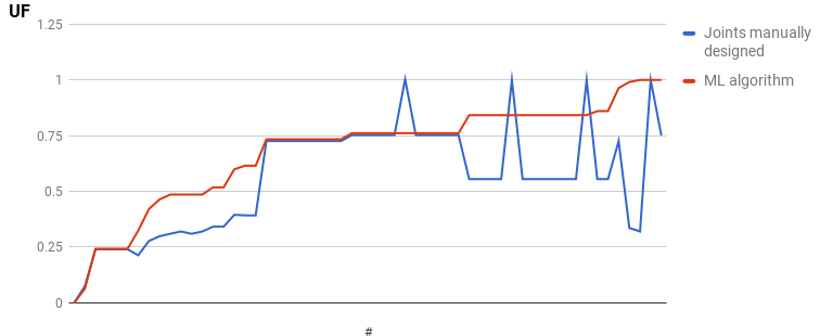 Utilisation factor of the 24 connections on the real project: as designed (blue) and as predicted by the model (red)