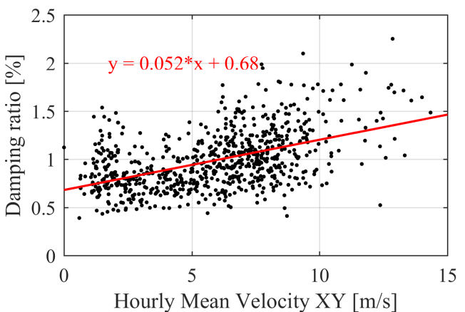 The starting point, from the 2018 paper: damping identified on the tower rises with wind speed