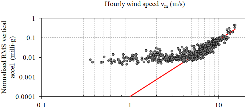 RMS acceleration against hourly mean wind speed on log axes, growing roughly with the cube of the wind speed