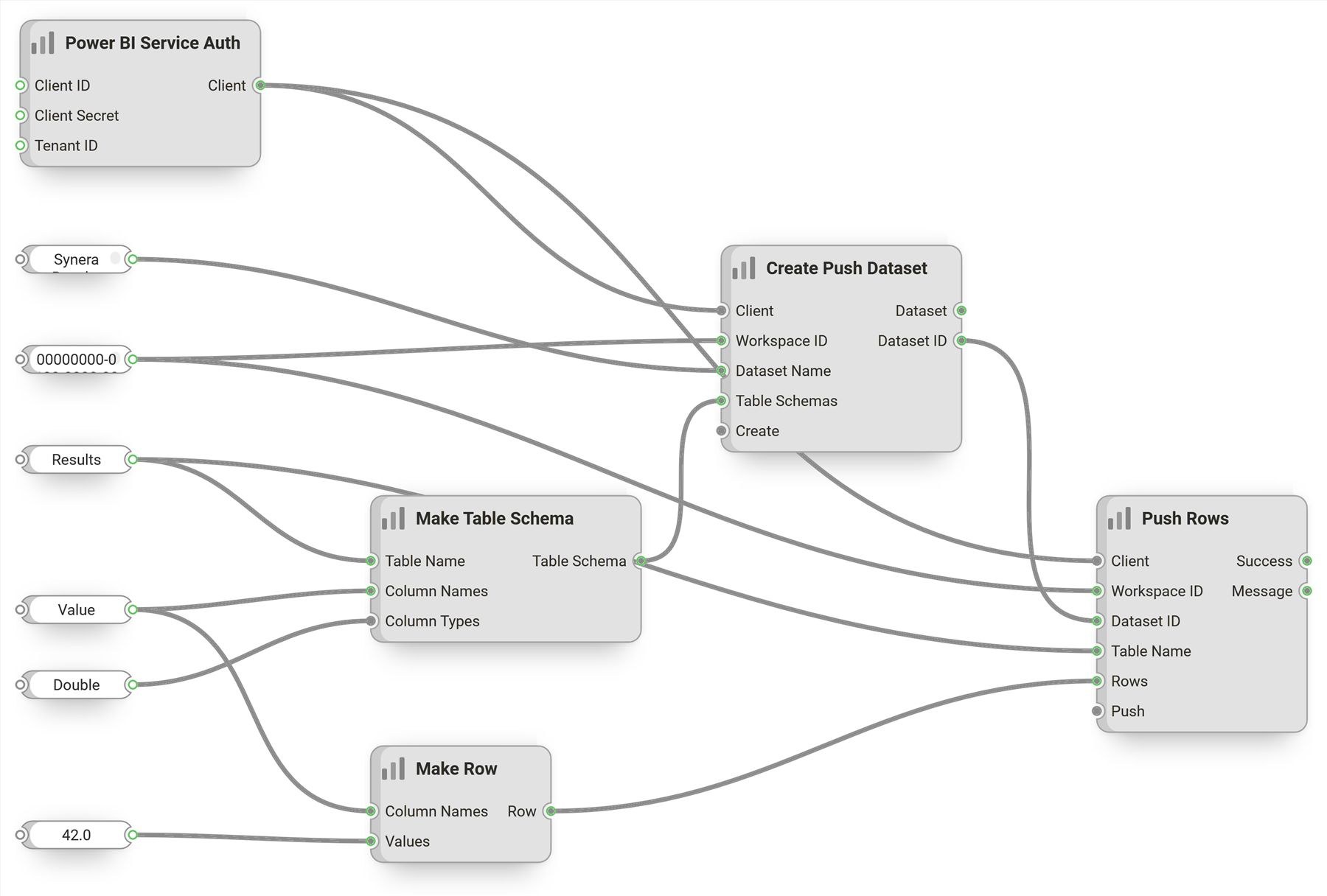 A Synera graph that signs in to Power BI, builds a table schema, creates a push dataset and appends result rows